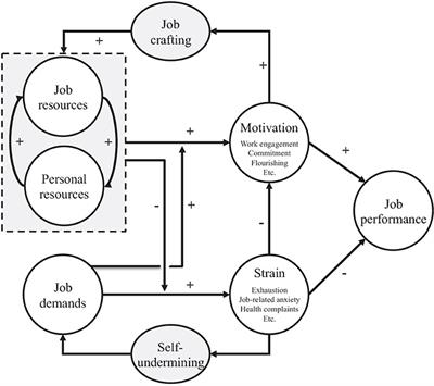 Positive psychology in the working environment. Job demands-resources theory, work engagement and burnout: A systematic literature review